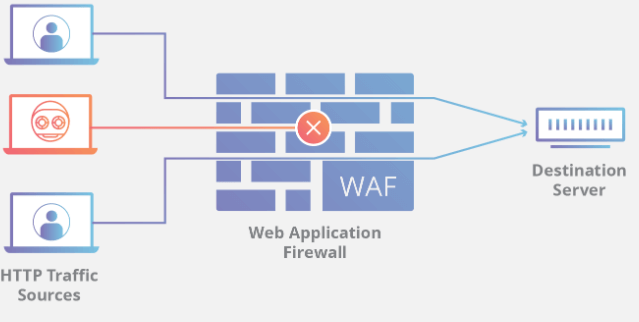 Three computer images on left going to a Web Application Firewall Image with arrows pointing to a Destination Server