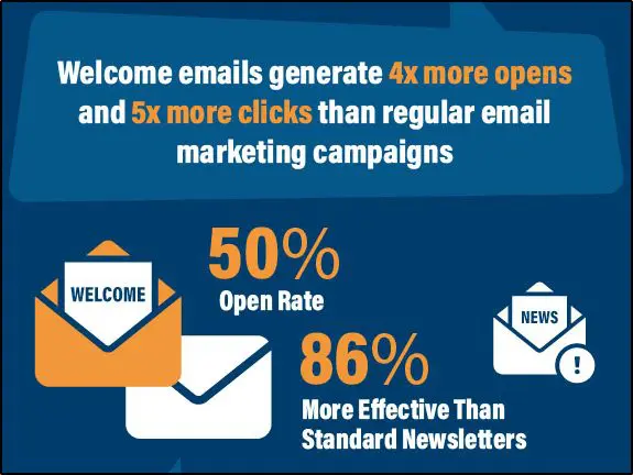 Graphic showing Welcome emails generate 4x more opens and 5x more clicks than regular email marketing campaigns
