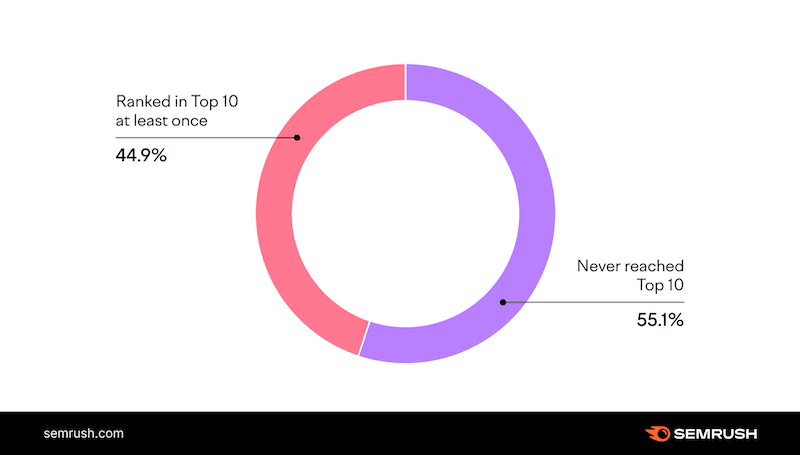Pink and purple circle
pink represents ranked in top 10 at least once
purple represents never reached top 10