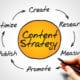 Drawing of content marketing strategy circle for best content marketing tips concet