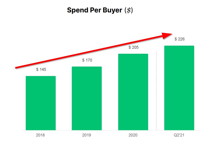 Page that shows Fiverr annual average spending per buyer.
