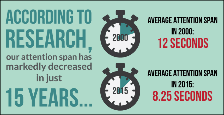 graphic -"According to research, our attention span has markedly decreased..." showing 12 seconds in 2000 and 8.25 seconds in 2015