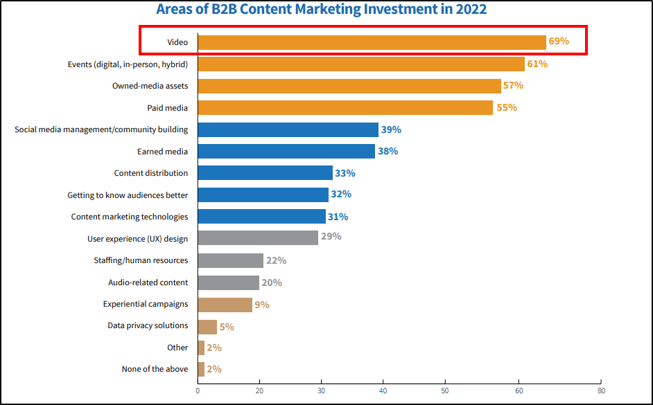 Graphic showing "Areas of B2B Content Marketing Investment in 2022"