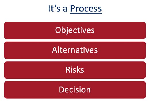 Steps in online learning platform decision process: objectives, alternatives, risks, decision