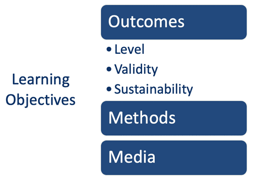 Learning Objective: outcomes, methods, media