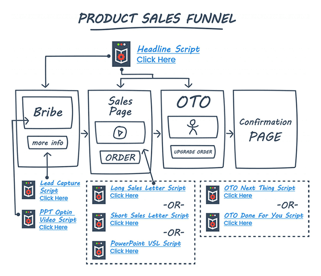 ClickFunnel page for sample product funnel