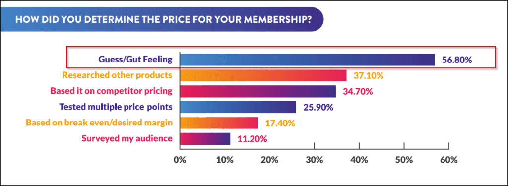 Graph showing " How did you determine the price for your membership?" 