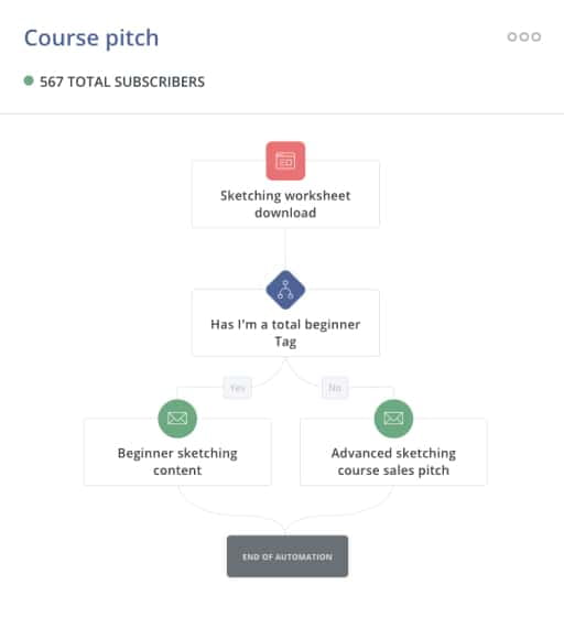 ConvertKit example of drip campaign showing flow beginning with "Sketching worksheet download"