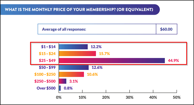 Membership monthly pricing info shown on a horizontal bar graph
