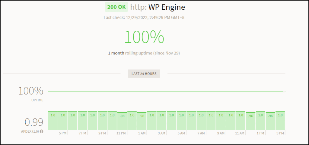 WP Engine 1 month rolling uptime, last 24 hours, 100% 