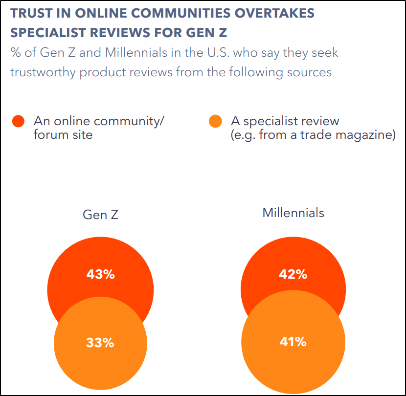 Study by Global Web Index: Trust in Online Communities Overtakes Specialist Reviews for Gen Z vs Millennials