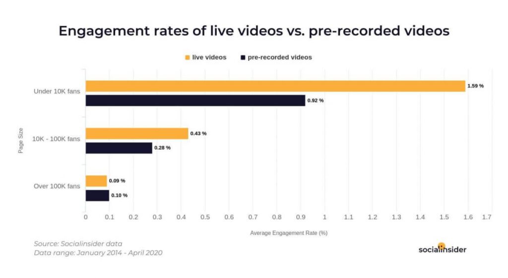 Bar graph showing engagement rates of live videos vs. pre-recorded videos