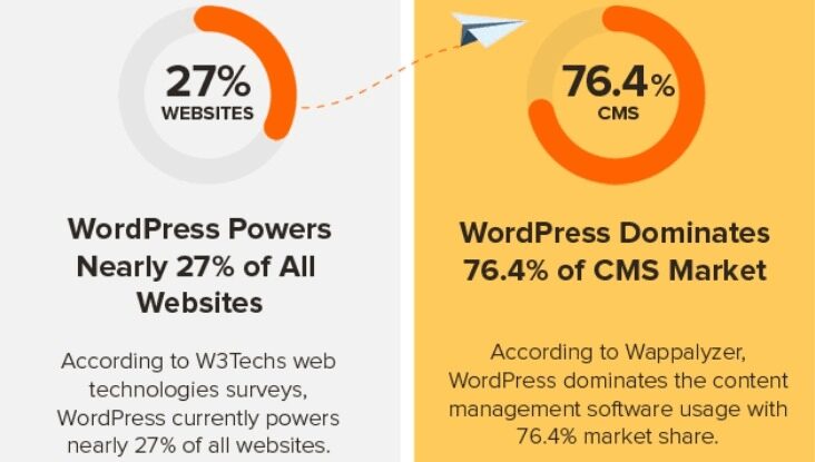 Graph showing that WordPress Powers Nearly 27% of All Websites and WordPress Dominates 76.4% of CMS Market