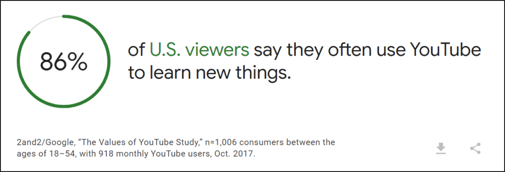 infographic showing 86% of US viewers say they often use YouTube to learn new things
