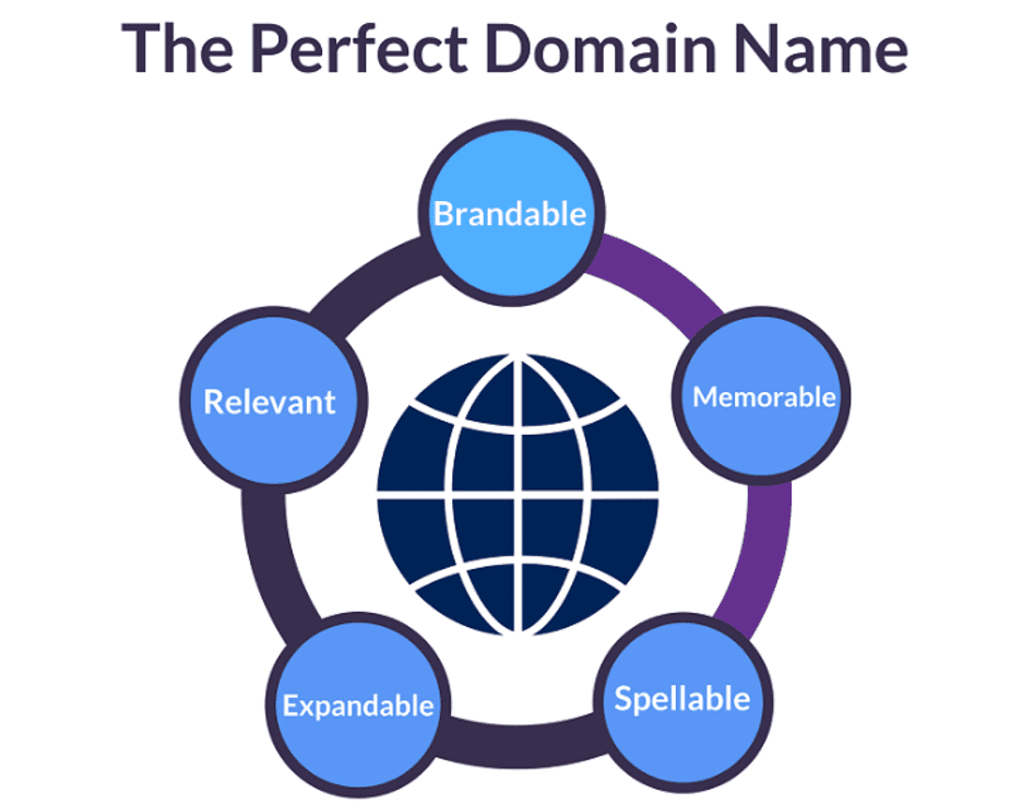 The perfect domain name: brandable, memorable, spellable, expandable, relevant