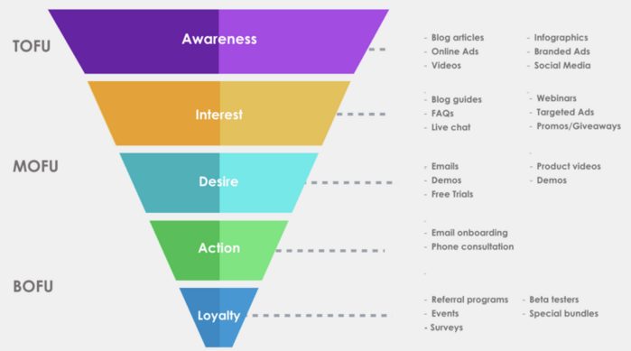 infographic describing the different content marketing funnel stages: BOFU, MOFU, TOFU with related phases: loyalty, action, desire, interest, awareness