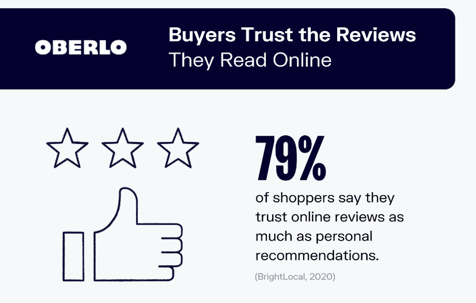 Oberlo data saying 79% of shoppers trust online reviews