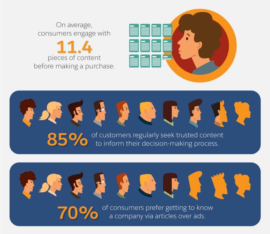 infographic from Salesforce showing an average customer engages with 11.4 pieces of content before making a purchase decision.