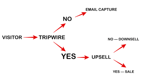 Tripwire marketing process diagram from visitor through Yes/No through sale/no sale