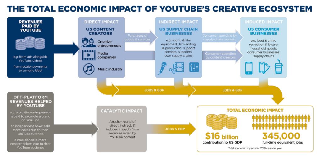 Page showing recent report by Oxford Economics showing YouTube’s total economic impact in the US was $16 billion (equivalent to 345K jobs) in 2019